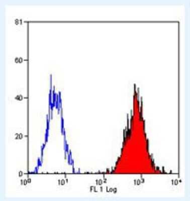 Flow Cytometry: HLA B7 Antibody (BB7.1) - BSA Free [NB100-64159]