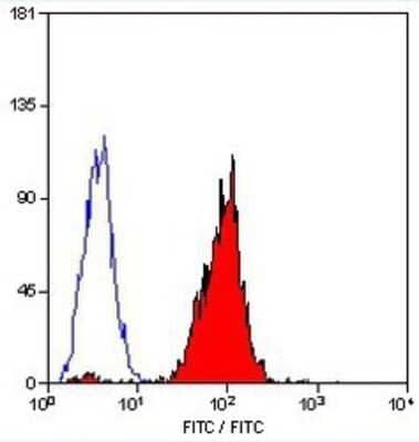 Flow Cytometry: HLA B7 Antibody (BB7.1) - BSA Free [NB100-64159]