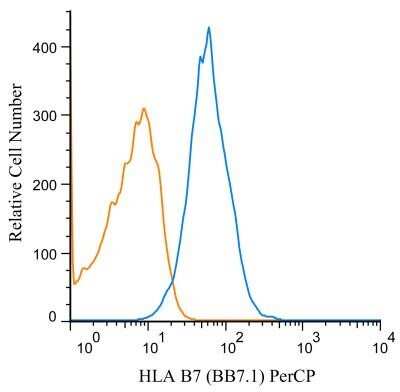 Flow Cytometry: HLA B7 Antibody (BB7.1) - BSA Free [NB100-64159]