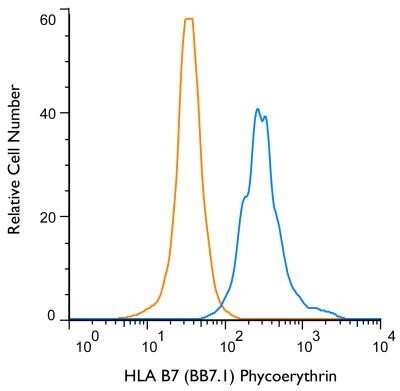 Flow Cytometry: HLA B7 Antibody (BB7.1) - BSA Free [NB100-64159]