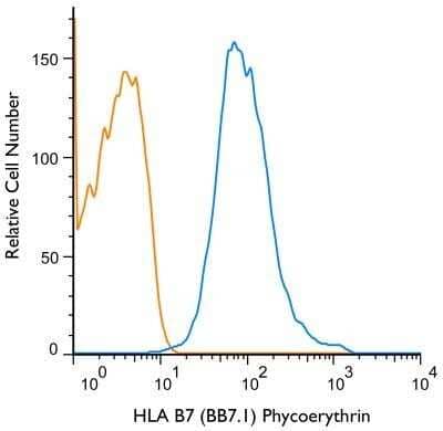 Flow Cytometry: HLA B7 Antibody (BB7.1) - BSA Free [NB100-64159]