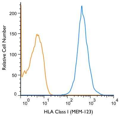 Flow Cytometry: HLA Class I Antibody (MEM-123) - BSA Free [NB500-505]