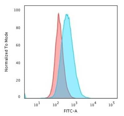 Flow Cytometry: HLA DPB1 Antibody (BRA-FB6) [NBP2-44986]