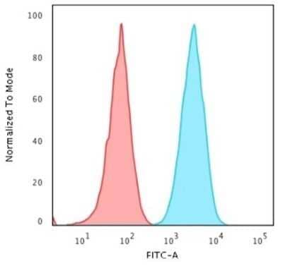 Flow Cytometry: HLA DQ/DR/DP Antibody (CR3/43) - Azide and BSA Free [NBP2-54507]