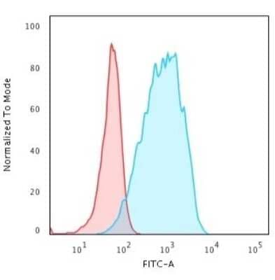 Flow Cytometry: HLA DQ Antibody (HLA-DQA1/2866R) - Azide and BSA Free [NBP3-08747]