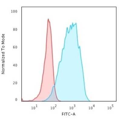 Flow Cytometry: HLA DQ Antibody (HLA-DQA1/2866R) [NBP3-07732]