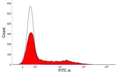 Flow Cytometry: HLA DQ Antibody (K274.3G8) [NBP3-11305]