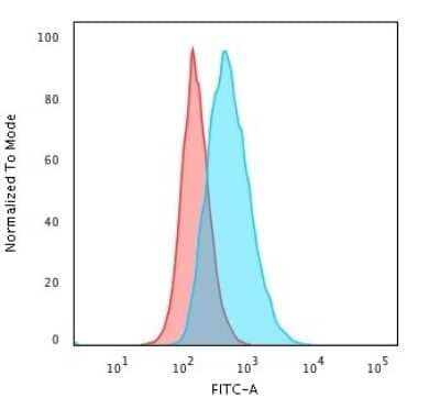 Flow Cytometry: HLA DQ Antibody (SPV-L3) [NBP2-45041]