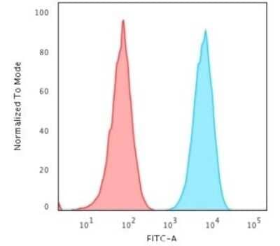 Flow Cytometry: HLA DQ/DR/DP Antibody (HLA-Pan/2967R) [NBP2-79709]