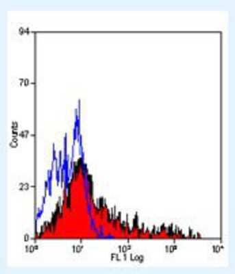 Flow Cytometry: HLA DQ/DR/DP Antibody (WR18) - BSA Free [NB100-64358]