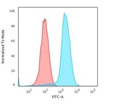 Flow Cytometry: HLA DQ/DR/DP Antibody (rHLA-Pan/3475) - Azide and BSA Free [NBP3-08644]