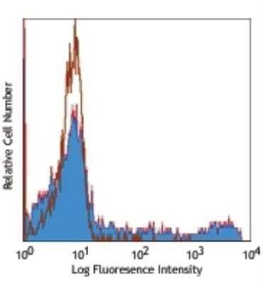 Flow Cytometry: HLA-DR Antibody (L243) - Azide and BSA Free [NBP2-80773]