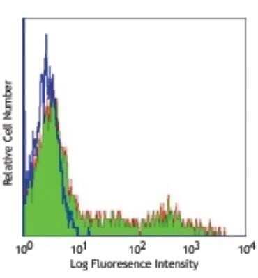 Flow Cytometry: HLA-DR Antibody (L243) - Azide and BSA Free [NBP2-80773]