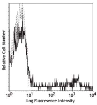 Flow Cytometry: HLA-DR Antibody (L243) - Azide and BSA Free [NBP2-80773]