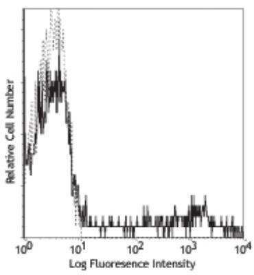 Flow Cytometry: HLA-DR Antibody (L243) - BSA Free [NB100-77855]