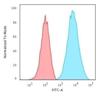 Flow Cytometry: HLA-DR Antibody (LN-3) [NBP2-45310]