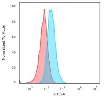 Flow Cytometry: HLA DRA Antibody (169-1B5.2) - Azide and BSA Free [NBP2-47722]