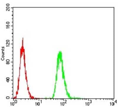 Flow Cytometry: HLA DRA Antibody (1C11A5) - BSA Free [NBP2-61863]