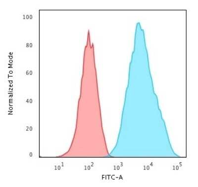Flow Cytometry: HLA DRB1 Antibody (HLA-DRB/1067) [NBP2-45314]