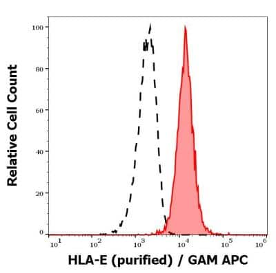 Flow Cytometry: HLA-E Antibody (3D12) - BSA Free [NBP2-76812]