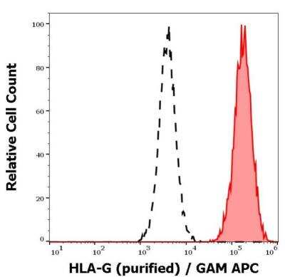 Flow Cytometry: HLA G Antibody (01G) - BSA Free [NBP1-44926]