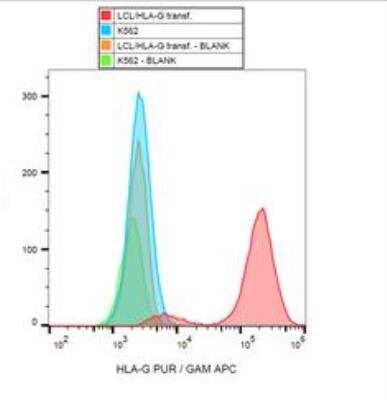Flow Cytometry: HLA G Antibody (01G) - BSA Free [NBP1-44926]
