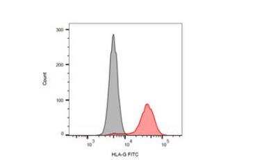 Flow Cytometry: HLA G Antibody (01G) - BSA Free [NBP1-44926]