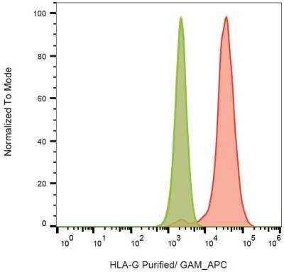 Flow Cytometry: HLA G Antibody (2A12) - BSA Free [NBP1-44925]