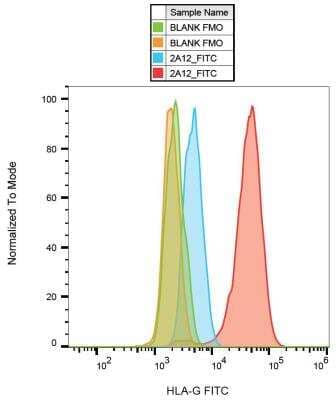 Flow Cytometry: HLA G Antibody (2A12) - BSA Free [NBP1-44925]