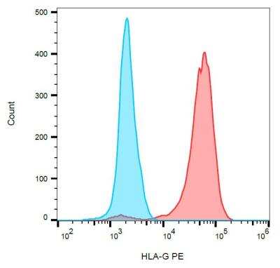Flow Cytometry: HLA G Antibody (5A6G7) - BSA Free [NBP1-44924]