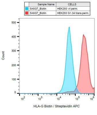 Flow Cytometry: HLA G Antibody (5A6G7) - BSA Free [NBP1-44924]