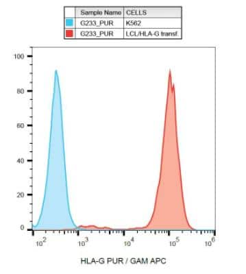 Flow Cytometry: HLA G Antibody (G233) - BSA Free [NB110-55298]