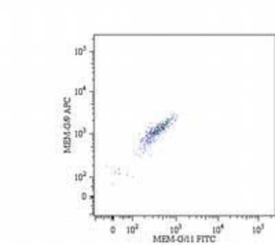 Flow Cytometry: HLA G Antibody (MEM-G/9) - BSA Free [NB500-314]