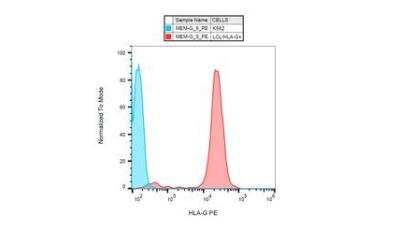 Flow Cytometry: HLA G Antibody (MEM-G/9) - BSA Free [NB500-314]
