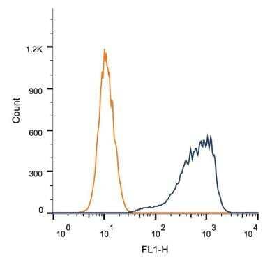 Flow Cytometry: HMGB1/HMG-1 Antibody (1F3) [NBP2-25148]