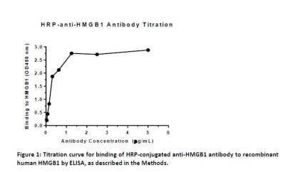 ELISA: HMGB1/HMG-1 Antibody [NB100-2322]