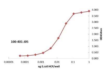 ELISA: HMW E.Coli Host Cell Proteins Antibody [NBP2-44221]