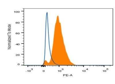 Flow Cytometry: HNF-3 alpha/FoxA1 Antibody (3B11NB) - BSA Free [NBP2-45269]