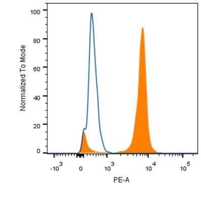 Flow Cytometry: HNF-3 alpha/FoxA1 Antibody (3B11NB) - BSA Free [NBP2-45269]