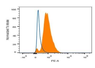 Flow Cytometry: HNF-3 alpha/FoxA1 Antibody (3B3NB) - Azide and BSA Free [NBP2-45355]