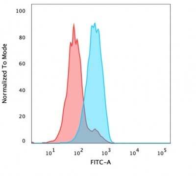 Flow Cytometry: HNF-3 alpha/FoxA1 Antibody (FOXA1/1241) [NBP2-53211]