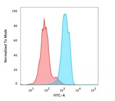 Flow Cytometry: HNF-3 alpha/FoxA1 Antibody (FOXA1/1512) [NBP2-53337]