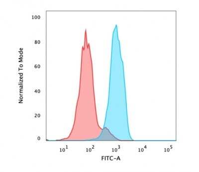 Flow Cytometry: HNF-3 alpha/FoxA1 Antibody (FOXA1/1515) - Azide and BSA Free [NBP2-54415]