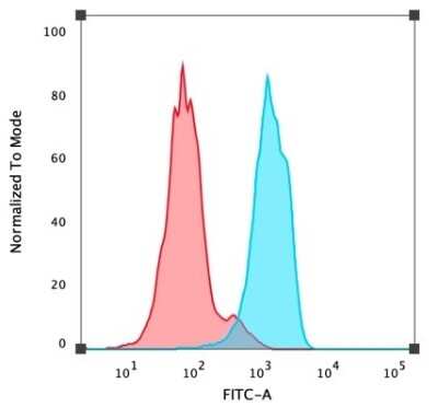 Flow Cytometry: HNF-3 alpha/FoxA1 Antibody (FOXA1/1519) - Azide and BSA Free [NBP2-54413]