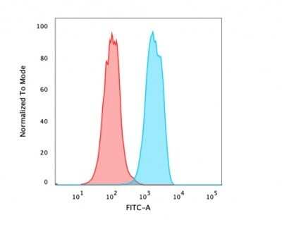 Flow Cytometry: HNF-3 alpha/FoxA1 Antibody (rFOXA1/1515) - Azide and BSA Free [NBP3-08920]