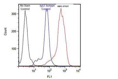 Flow Cytometry: HO-1/HMOX1/HSP32 Antibody (HO-1-1) [NBP1-97507]