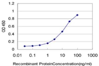 ELISA: HOXA5 Antibody (3C2) [H00003202-M06]