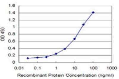 ELISA: HOXA5 Antibody (4A8) [H00003202-M05]