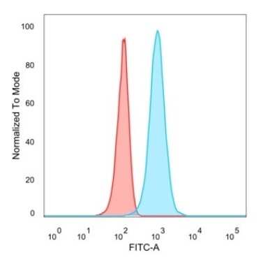Flow Cytometry: HOXB2 Antibody (PCRP-HOXB2-1F2) [NBP3-13937]