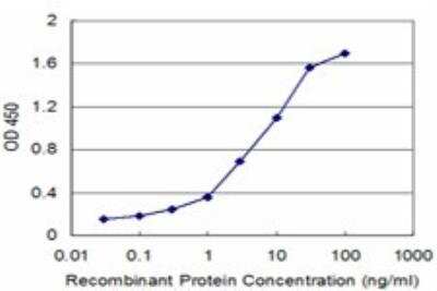 ELISA: HOXB5 Antibody (3F10) [H00003215-M01]